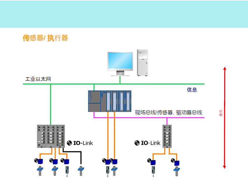 IO-Link傳感器如何連接？(圖1)